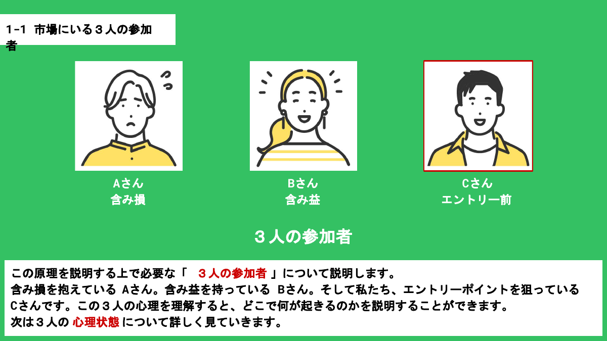 市場にいる3人の参加者 - Aさん含み損 Bさん含み益 Cさんエントリー前