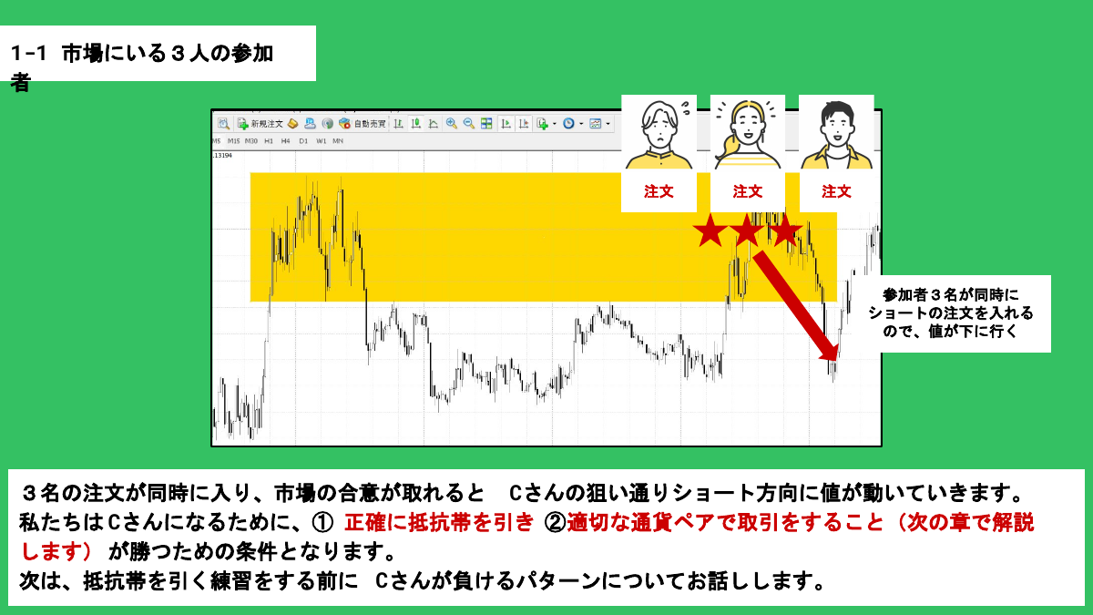 3人が同時に注文を入れるとショート方向に値が動く