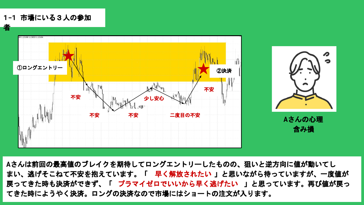 Aさんの心理と実チャート