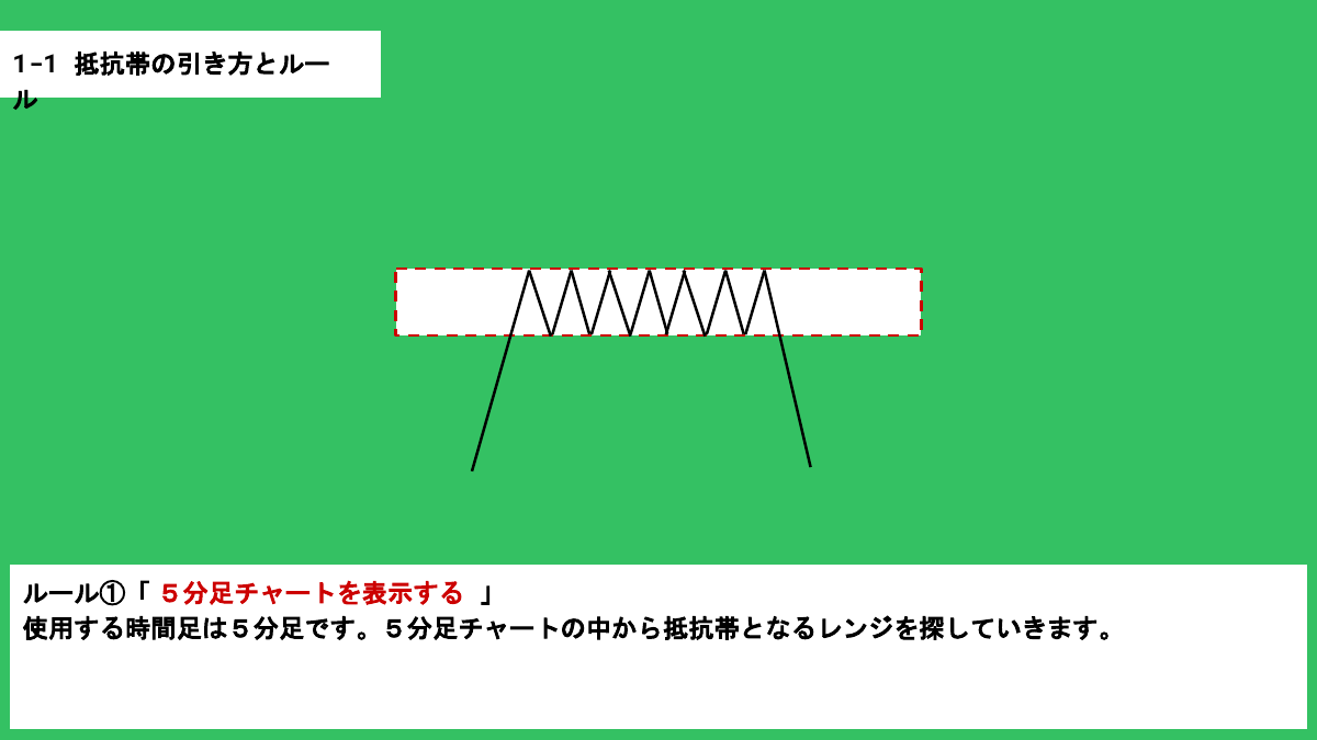 ルール1 5分足チャートを使う