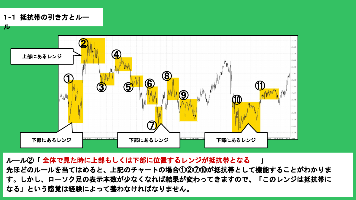 ルール2 全体の上部・下部にあるレンジが抵抗帯